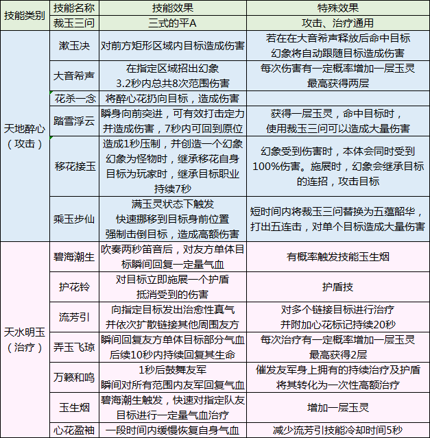 天涯明月刀手游：远近皆宜攻防兼备，移花成新手必选门派