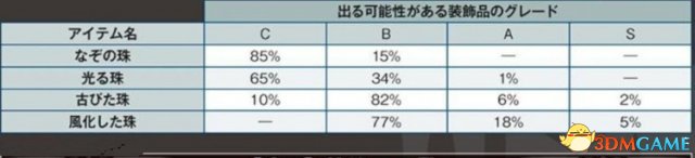 怪物猎人世界出珠子概率计算