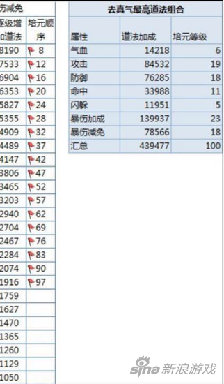 诛仙手游培元怎么点 去（带）真气最高道法加点