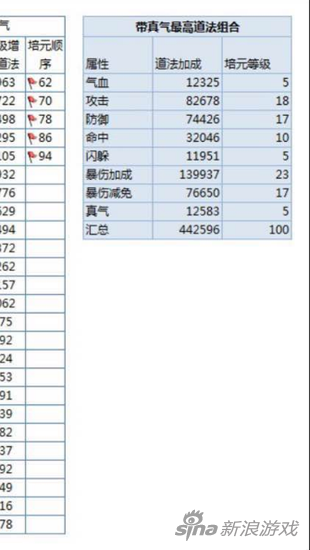 诛仙手游培元怎么点 去（带）真气最高道法加点