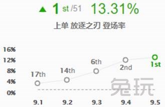 LOL：上单一姐锐雯强势登顶 进阶套路手把手教你制霸上路！