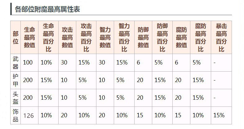 梦幻模拟战：一张表看懂附魔属性，战力高不代表攻击高