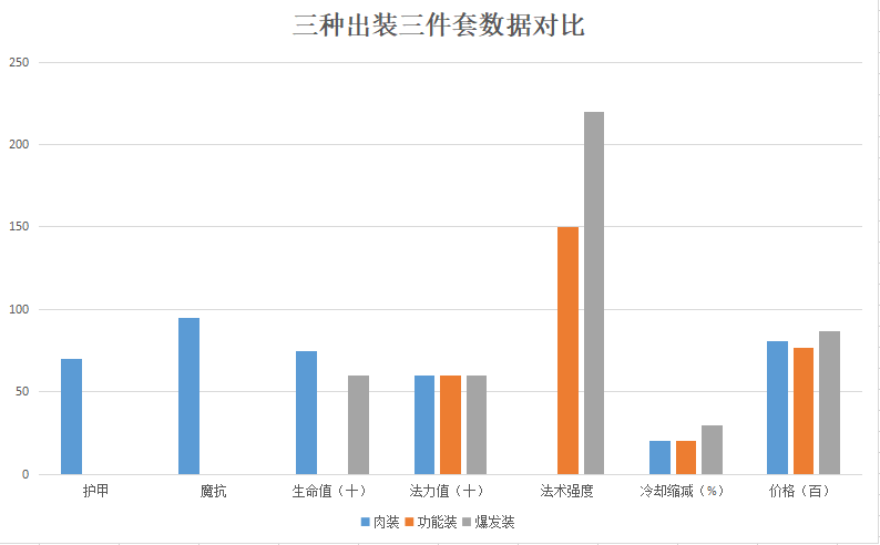 LOL：解读韩服黑科技丛刃科加斯——三种出装思路如何抉择？