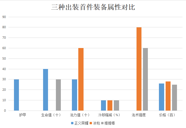 LOL：解读韩服黑科技丛刃科加斯——三种出装思路如何抉择？