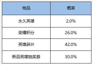 王者荣耀英雄及皮肤掉落概率，积分夺宝361次才出荣耀水晶！