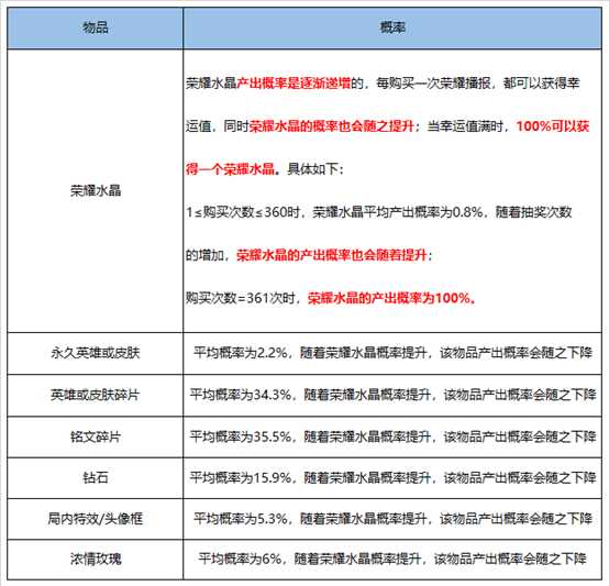 王者荣耀英雄及皮肤掉落概率，积分夺宝361次才出荣耀水晶！