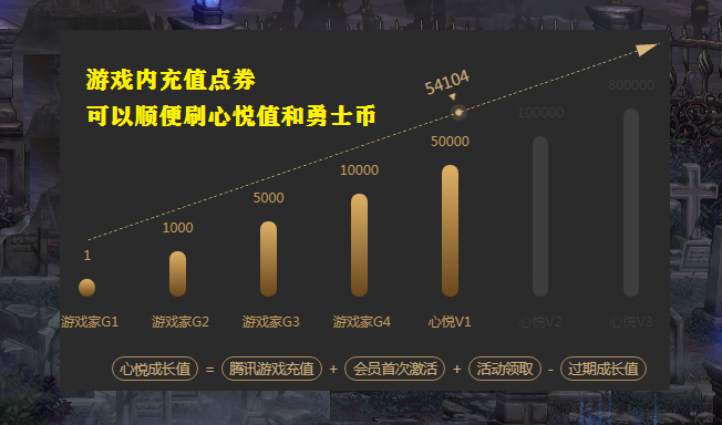 DNF：勇士币新用法，30个勇士币换1个强化器，“白嫖”+12耳环