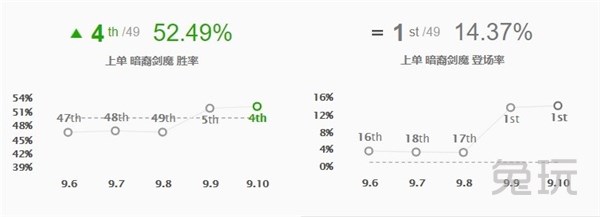 LOL：剑魔登顶韩服双榜 吸血流打法全面解析