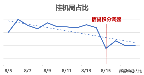 王者荣耀：官方紧急调整信誉积分规则，天崩局再也不会被误判了