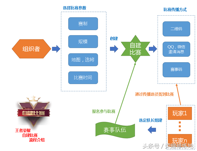 王者荣耀：微赛事上线，面对面快速赛开启，玩家可自己举办赛事！