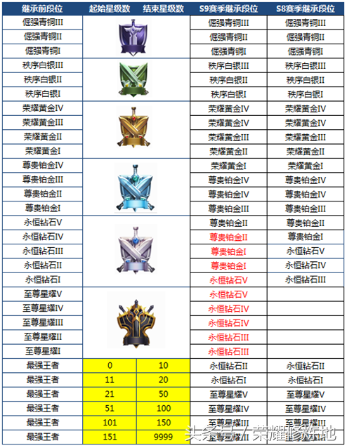 王者荣耀下赛季排位的5点变化：帮抢上线，零熟练度英雄可以排位