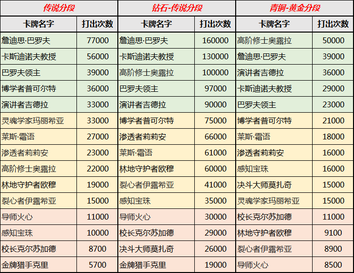 炉石传说 橙卡数据：各分段前15张使用率最高的橙卡