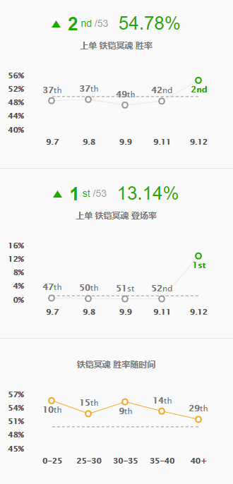 新版铁男正式服上线，超高胜率出装符文到打法思路详解