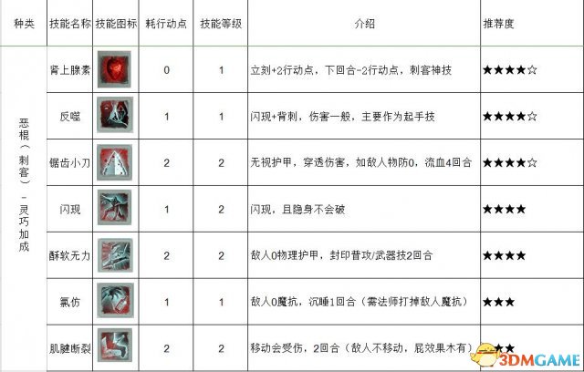 神界原罪2什么技能好用 神界2近战技能推荐