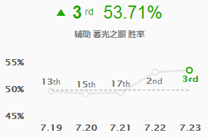 英雄联盟S8新版天赋，慎辅助强势杀入三甲，躺着上分就选他