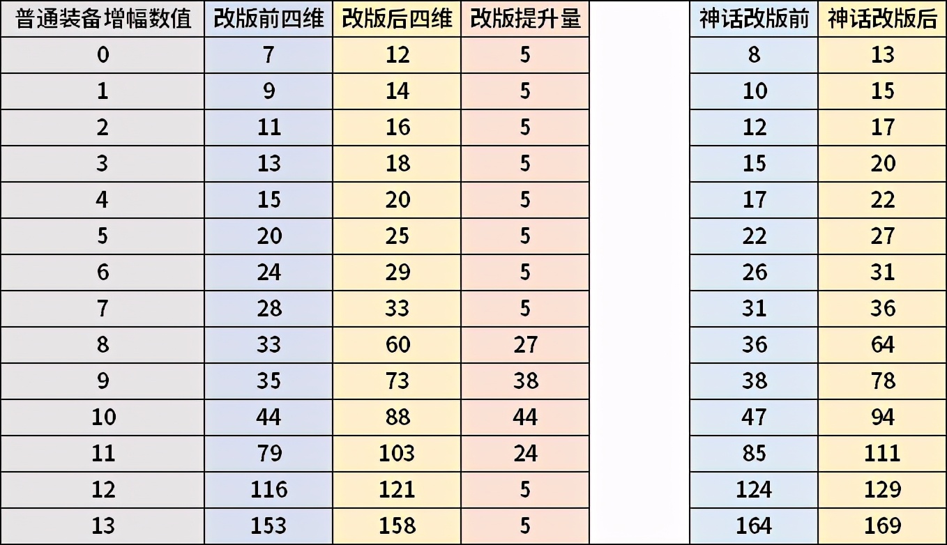 DNF：增幅三觉！上10不掉0，平民红十或将成为最大赢家