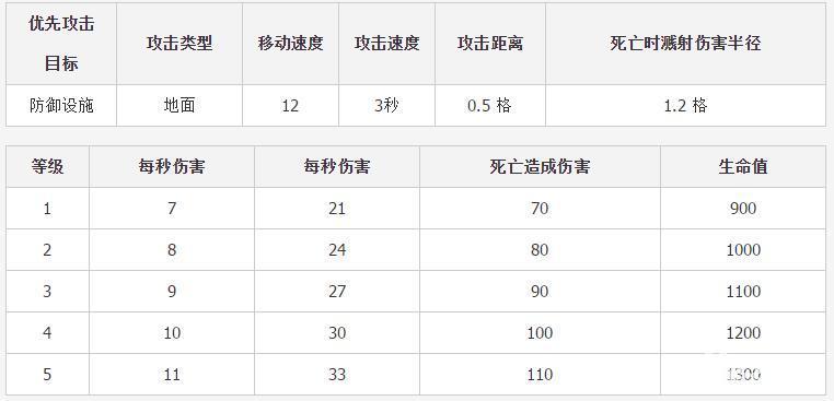 部落冲突石头人怎么样 石头人升级详细数据