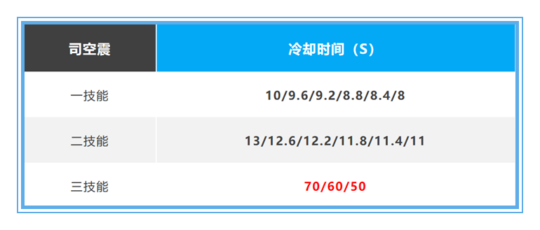 王者荣耀：新英雄司空震上线，他应该如何出装，才能收益最大化