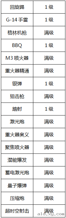 阿拉德之怒大枪觉醒技能加点刷图攻略