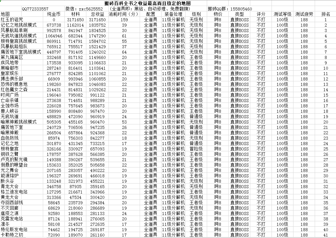 7.16版本赚钱秘密，DNF新搬砖百科全书之收益最高排名