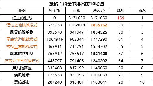 7.16版本赚钱秘密，DNF新搬砖百科全书之收益最高排名