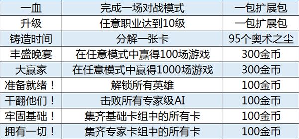 炉石传说新手上路 如何才能迅速获得金币呢