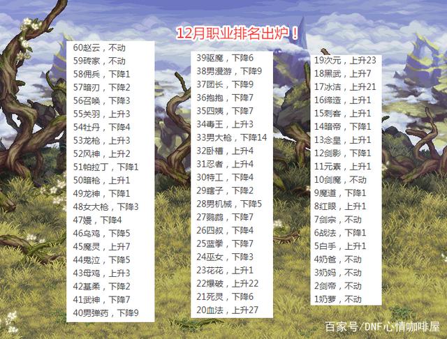 DNF2021春节版本职业排名