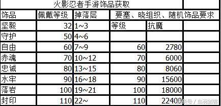 火影忍者手游：战力提升最大，秘境饰品详细解析