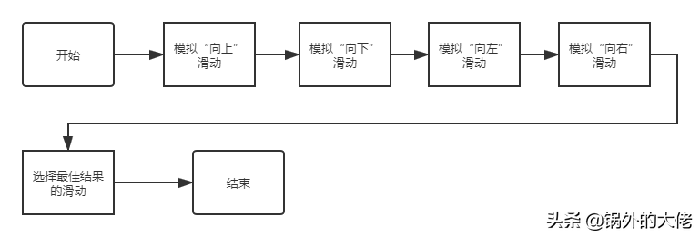 小游戏2048最佳算法怎么实现？思路全解析