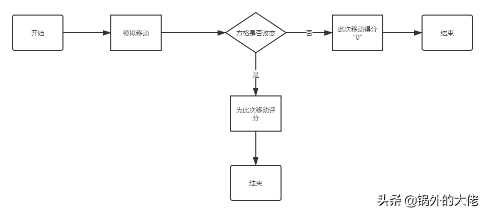 小游戏2048最佳算法怎么实现？思路全解析