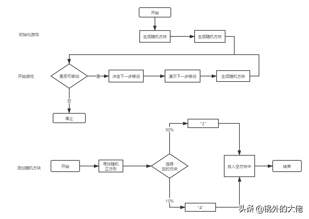 小游戏2048最佳算法怎么实现？思路全解析