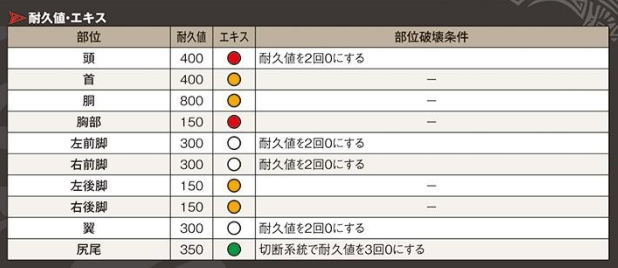 《怪物猎人 世界》全怪物肉质表&部位破坏条件