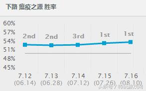 LOL现版本最强ADC 老鼠攻略一学就会！