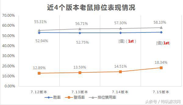 LOL现版本最强ADC 老鼠攻略一学就会！