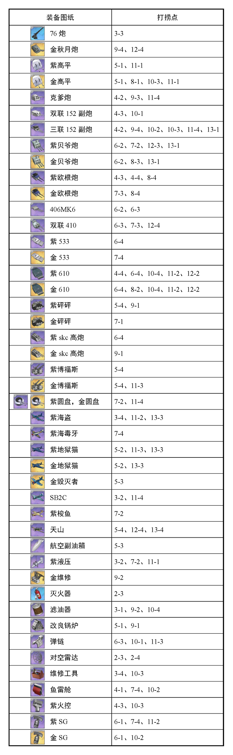 「碧蓝航线」给新人指挥官的装备攻略