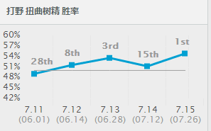 免费皮肤随便拿？武器大师竞技场进阶教程