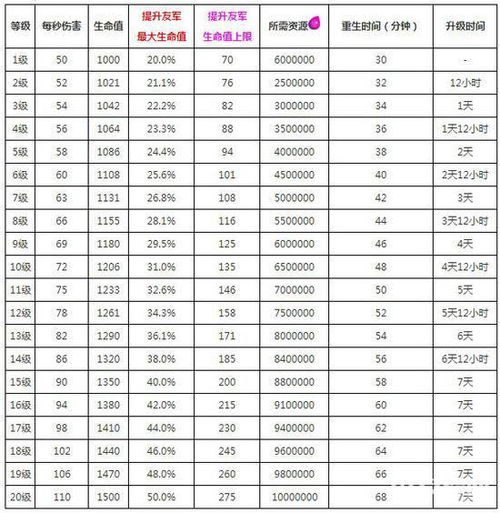 部落冲突大守护者升级需要哪些资源 升级时间一览