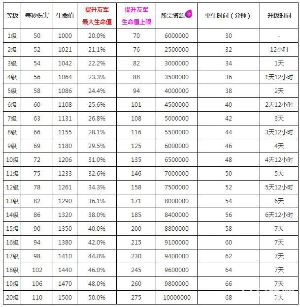 部落冲突大守护者升级需要哪些资源 升级时间一览