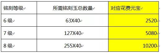 诛仙手游宝石铭刻的具体流程 VIP玩家要慎重