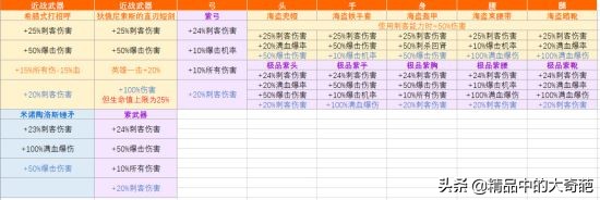 《刺客信条奥德赛》刺客后期高伤害配装与加点分析