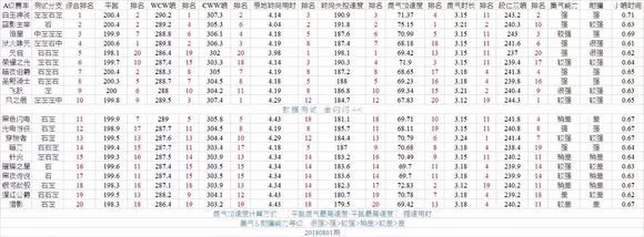 qq飞车手游：a车梯队排行榜！