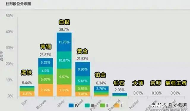 LOL最新段位数据图出炉 六成玩家处于黄金以下