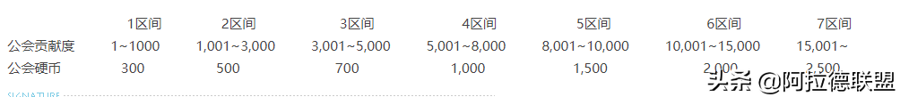 地下城与勇士：公会硬币不够用？公会贡献币/贡献度获取方法汇总