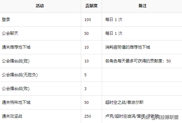 地下城与勇士：公会硬币不够用？公会贡献币/贡献度获取方法汇总