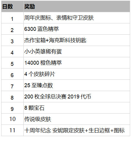 英雄联盟十周年奖励曝光，领取条件简单，奖励很良心，人人可得