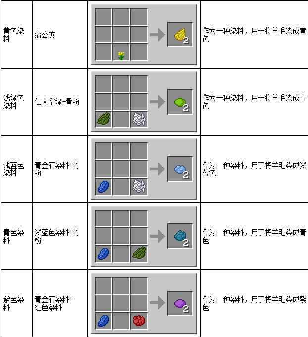 我的世界染料合成表 各种染料怎么获得