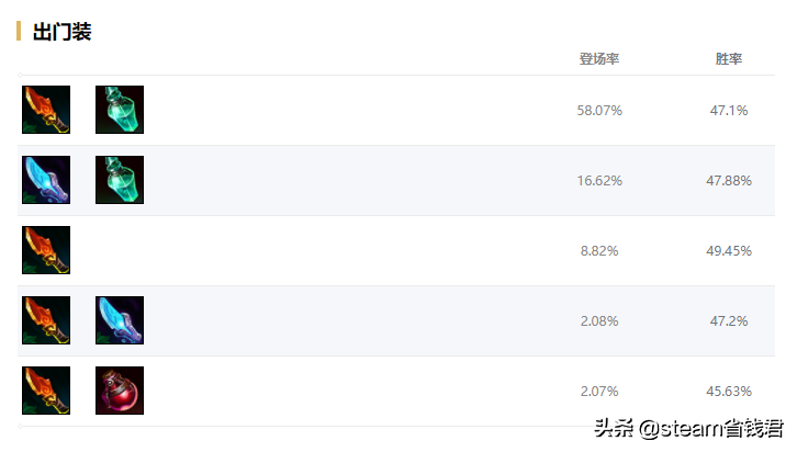 英雄联盟排位数据整理：无极剑圣出装符文攻略