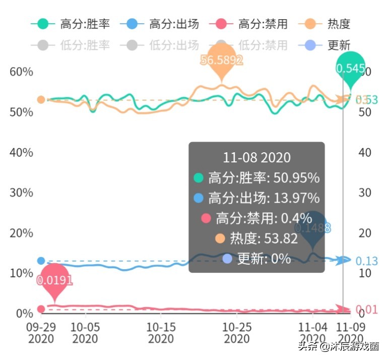 王者荣耀辅助梯度排行更新：硬辅全面超越软辅，T0三位上分首选