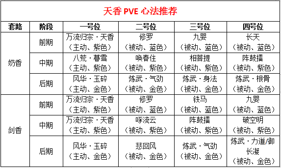 天香心法搭配推荐，总有一套方案适合你