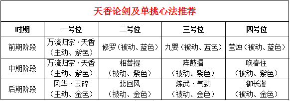 天香心法搭配推荐，总有一套方案适合你